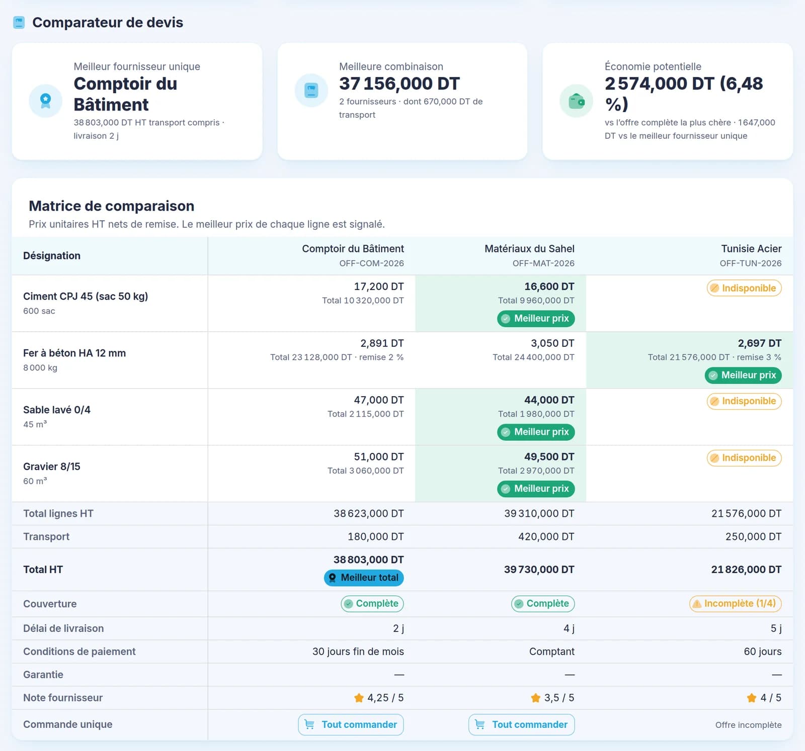 Comparateur de devis fournisseurs : trois cartes (meilleur fournisseur unique, meilleure combinaison, économie potentielle) puis la matrice de comparaison de trois offres sur quatre articles, avec le badge « Meilleur prix » sur chaque ligne, les lignes indisponibles et le total de chaque fournisseur.
