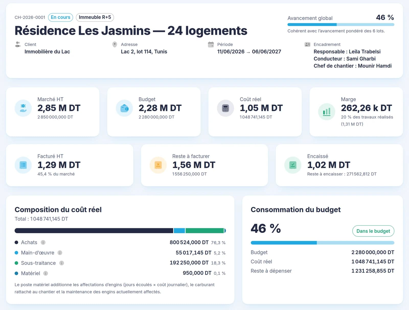 Fiche d’un chantier : avancement global, marché, budget, coût réel et marge, facturé, reste à facturer et encaissé, composition du coût réel (achats, main-d’œuvre, sous-traitance, matériel) et consommation du budget.